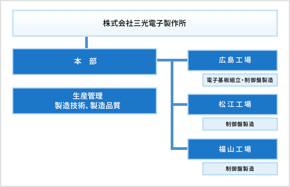 組織図